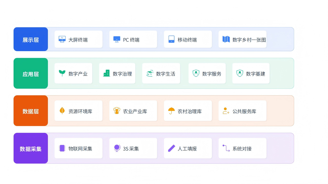 拓辉科技数字乡村平台架构图：以实景卫星地图为核心，融合村情、治理、健康、产业四大一张图