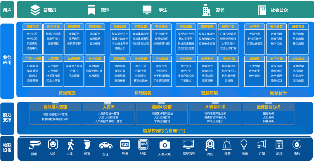 拓辉科技智慧校园平台架构图